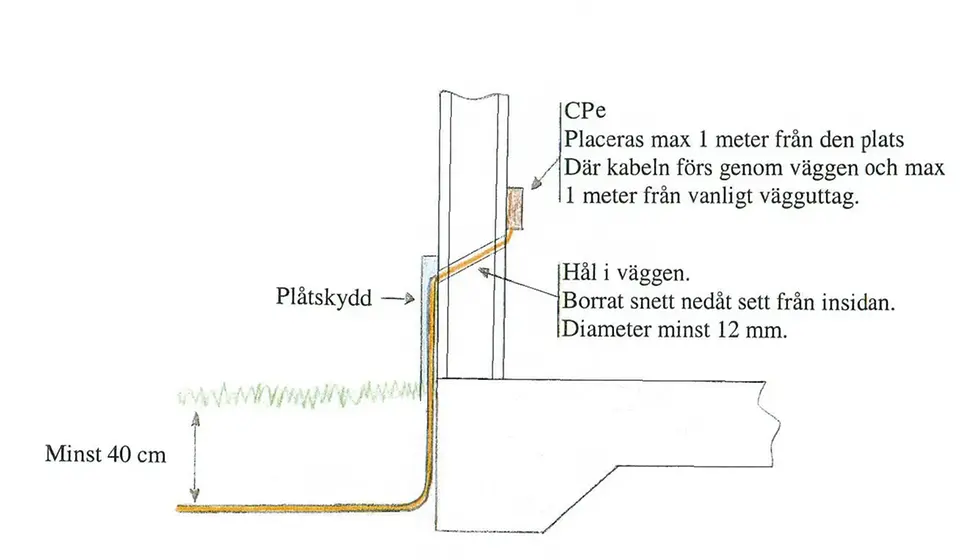 Bilden visar hur installation av fiber kan se ut för hus med platta på mark. Det kan se annorlunda ut för andra husgrunder, men principen är densamma.