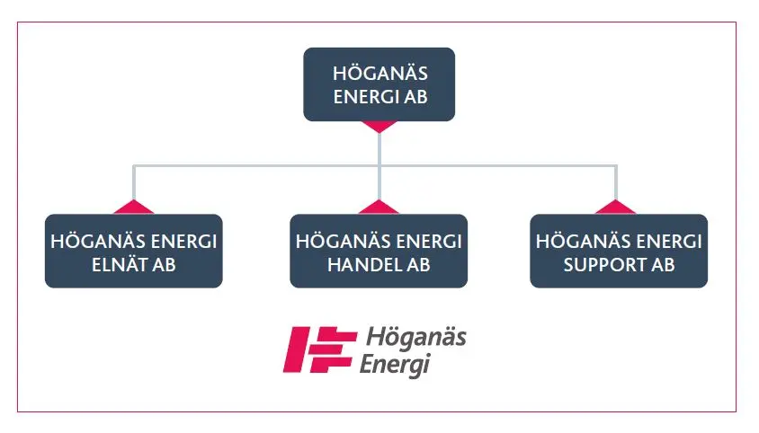 Matris med Höganäs Energis bolagsstruktur. Fyra blå rutor med bolagsnamn, Höganäs Energis logotype i rött och grått mot vit bakgrund. 